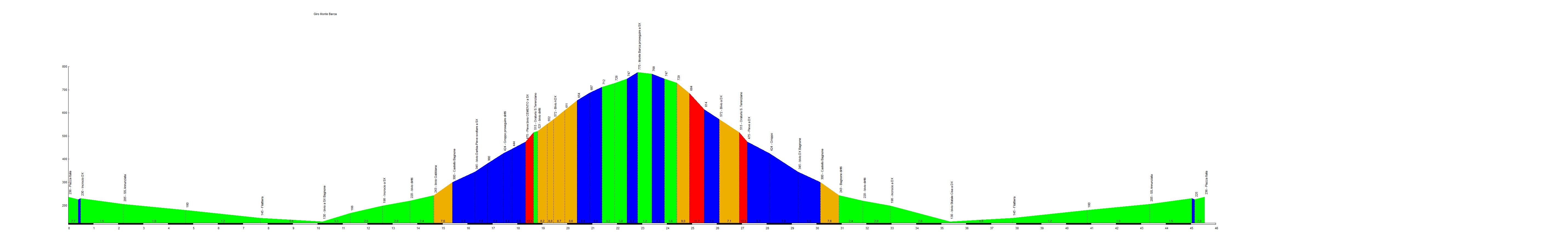 Giro Monte Barca - altimetria